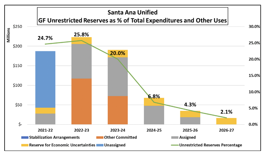 SAUSd GF Unrestricted Reserves as percent of total expenditures and other uses
